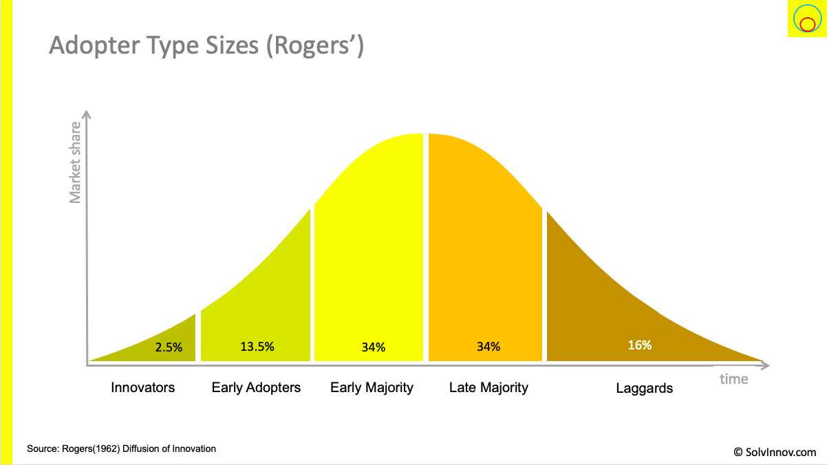 The Product Diffusion Curve - Matching Messages to Client Groups