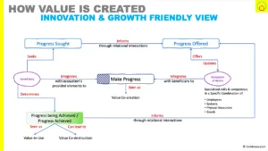 How value is created - based on progress sought, offered and achieved