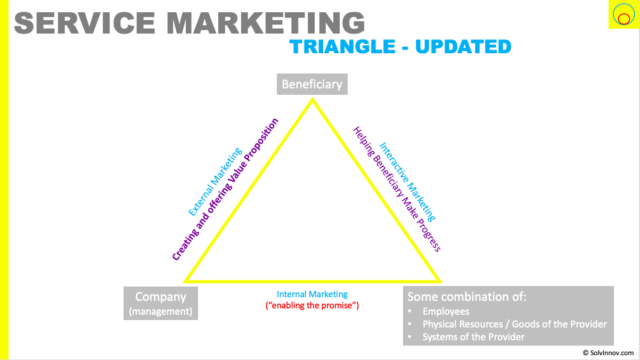 the updated service marketing mix