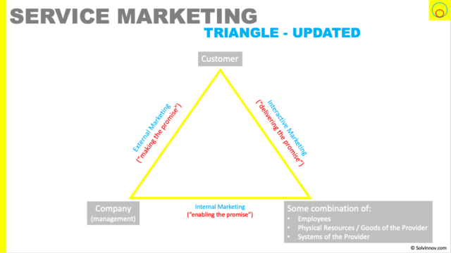 Updating the employee part of service marketing triangle to show it includes physical reasources/goods and systems of the provider