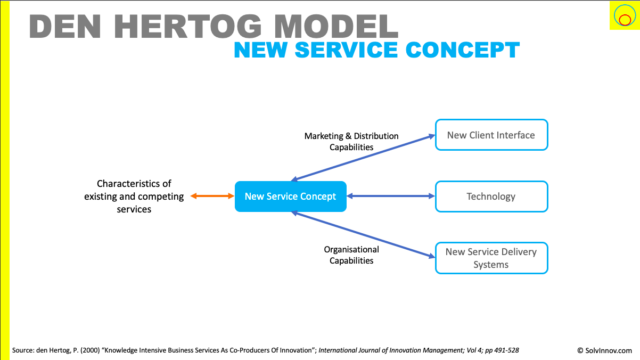 Den Hertog's New Service Concept