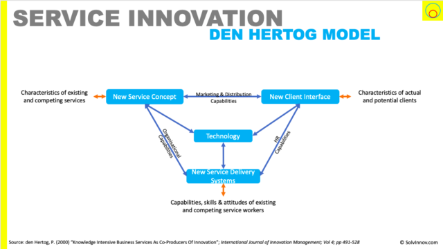 Den Hertog's original model of service innovation