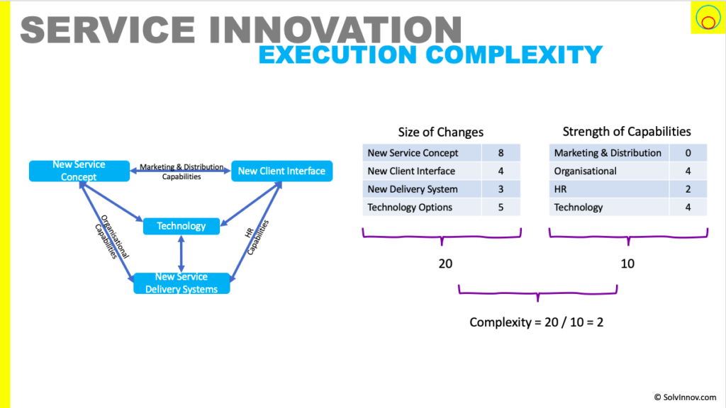 innovation & problem solving (managing complexity)