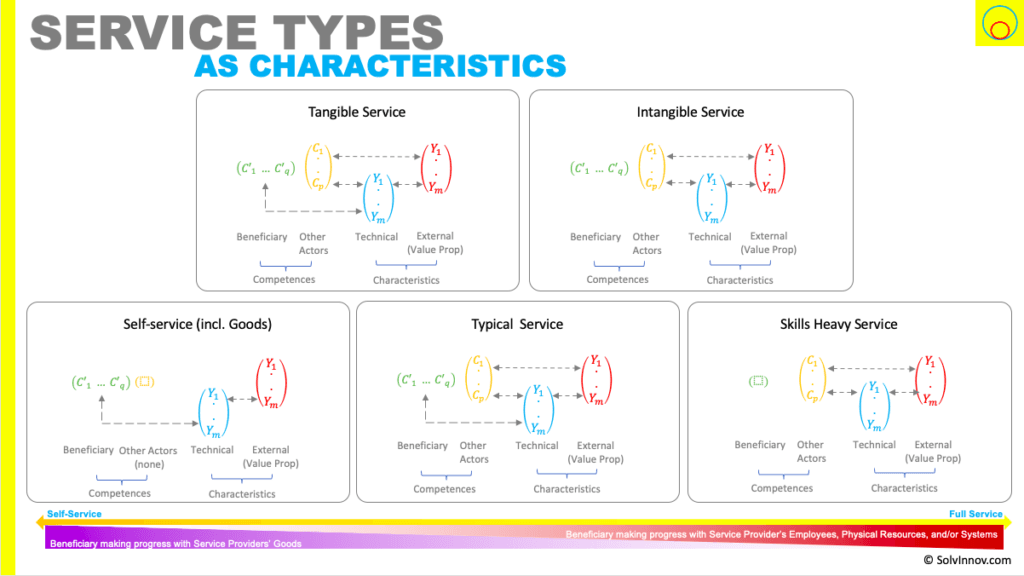 Service Characteristics Model SolvInnov