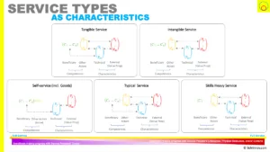 Service Types as Characteristics
