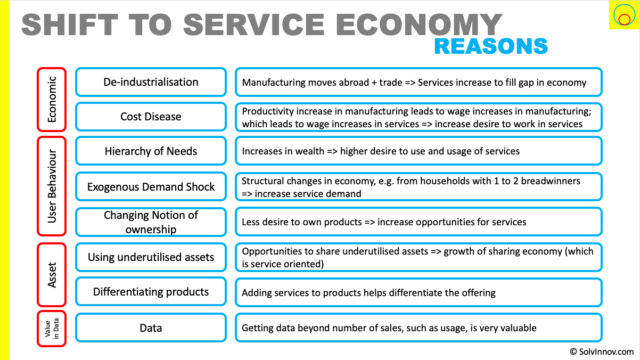 Reasons for apparent shift to service economy