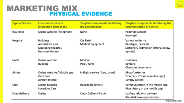Physical Evidence examples in the Service Marketing Mix