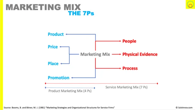 Comparison of the Product Marketing Mix with the Service Marketing Mix
