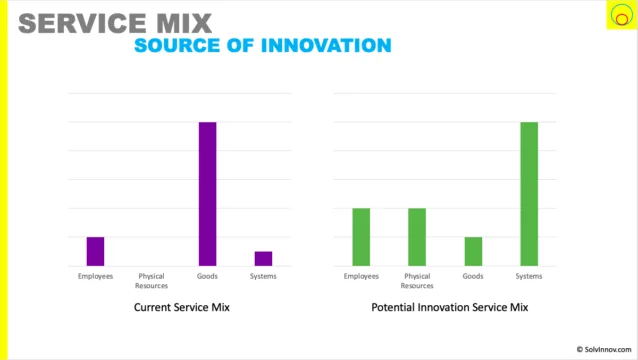 Altering the service mix in an act of innovation